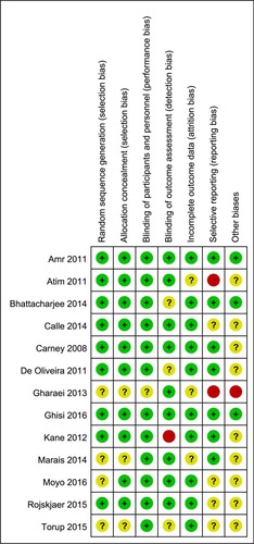 Figure 3 Cochrane collaboration’s risk of bias summary: evaluation of risk of bias items for each included study.