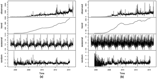 Figure 3. Compared time series analysis plots of (a) rates of new registered OSM members and (b) rates of new contributors, showing the observed values, the trend, the seasonal, and the random components. Source: Observed and trend values are the actual number of people, seasonal and random values are a proportion of the trend value.