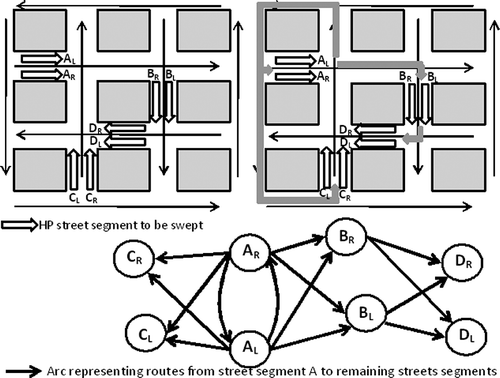 Figure 6. Adding arcs in graph G to represent the lowest cost routes from the end of street segment A to the rest of the high-priority street segments in the area.