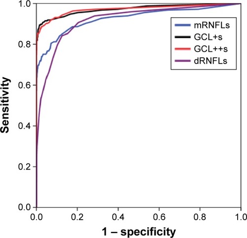 Figure 3 Receiver operating characteristic (ROC) curve using four measurements.