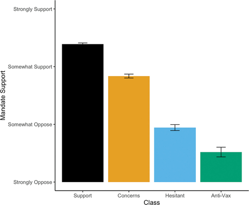 Figure 1. Support for vaccine mandates by substantive class (4-point Likert scale). The Strong Support and Support with Concerns classes support vaccine mandates dramatically more than the Vaccine Hesitant or Anti-Vax classes.
