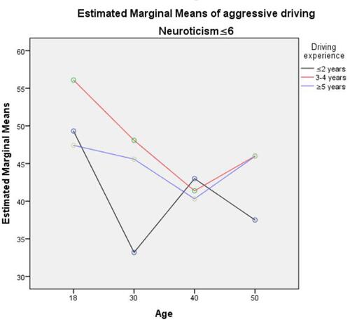 Figure 8 The simple effect of age, driving experience and depression symptoms when neuroticism≦6 using SPSS.