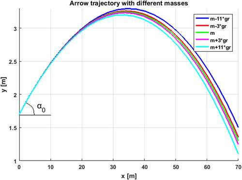 Figure 2. Arrow trajectories with different masses.