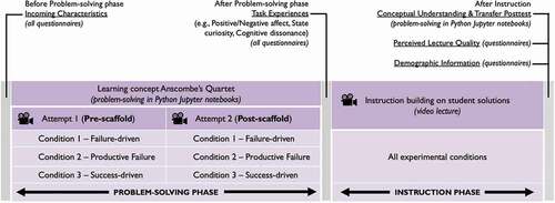 Figure 2. Experimental design of the study.