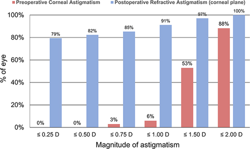 Figure 3 Cumulative histogram of the magnitude of preoperative corneal and postoperative residual astigmatisms on the corneal plane (N=33).