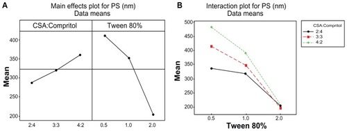 Figure 2 Main effect (A) and interaction plot (B) for PS of MZA-loaded NLMs.Abbreviations: CSA, cetostearyl alcohol; MZA, methazolamide; PS, particle size.