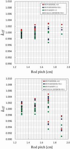 Figure 3. Calculated keff values for Phase 2 as a function of fuel rod pitch: Gadolinium (upper) and boron (bottom).