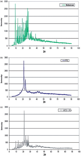 Figure 2. WAXS curves of pure MTX (a), PCL implants (without drug) (b) and MTX PCL implants (c).