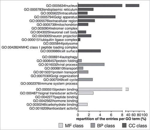 Figure 5 . Distribution of the GO terms of the 756 human entries that have not been linked to autophagy-associated processes (see also Table S4). MF, Molecular Function; BP, Biological Process; CC, Cellular Component.