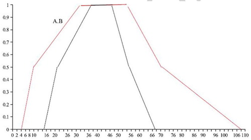 Figure 4. The red graph based on the extension principle (α-cut). The black graph is based on the transmission average.