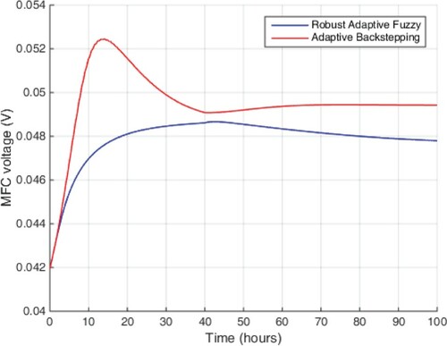 Figure 13. Voltages of single-chamber MFC.