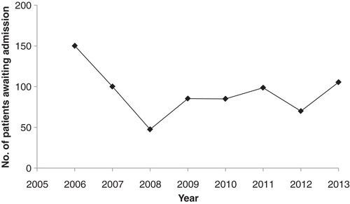 Figure 2. Data regarding the number of patients awaiting treatment initiation and admission at a TB specialist hospital in South Africa between 2006 and 2013.
