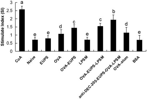 Figure 9. The anti-DEC-205-EUPS-OVA-LPSM nanoparticles up-regulated splenocytes proliferation in vitro. To investigate the anti-DEC-205-EUPS-OVA-LPSM nanoparticles on splenocyte proliferation in vitro, splenocytes were isolated from ICR mice in all groups on day 14 after the last immunization. CCK-8 method evaluated the splenocyte proliferation. ConA was used as a positive control, and BSA was used as a negative control. The proliferation activity was represented as stimulated index (SI). Bars marked with different letters (a–e) indicate statistically significant differences (p < .05) (n = 10).