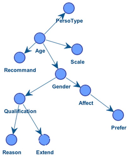 Figure 5. Bayesian network representing a selected set of variables of the study