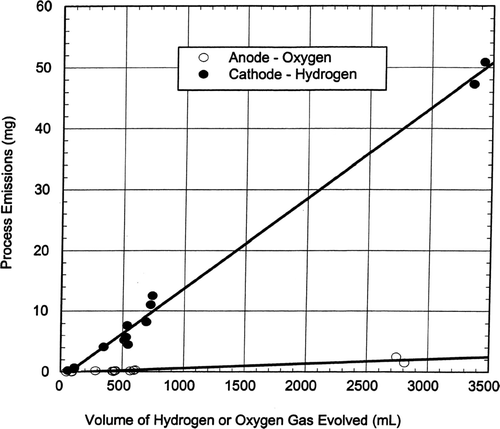 FIG. 6 Aerosol emissions versus volume of gases evolved.