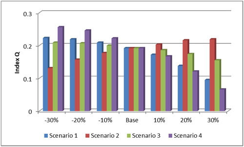 Figure 1. The effect of the scenarios on the index of sustainable transportation.