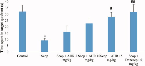 Figure 5. The effect of AHR on the time spent swimming in the target quadrant during the probe-trial session of the Morris water maze test. Data are presented as mean ± SEM (n = 10 per group). *Significant difference from the control group (p < 0.05); significant difference from the scopolamine-treated group (#p < 0.05, ##p < 0.01, respectively).