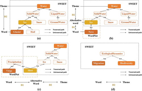 Figure 2. Exemplary shortest path between feature words and theme within SWEET and WordNet. (a) Feature word A is included in SWEET; (b) Feature word A is not included in SWEET but in WordNet; (c) Feature word A and alternative word B are two subclasses away; (d) Feature word A and Theme T are two subclasses away