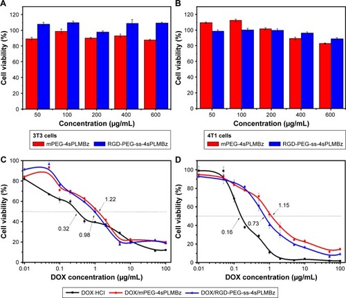 Figure 5 In vitro antitumor activity of blank mPEG-4sPLMBz and RGD-PEG-ss-4sPLMBz polymeric micelles incubated with NIH/3T3 (A) cells and 4T1 (B) cells for 48 hours. The anticancer activity of DOX⋅HCl, DOX-loaded micelles against (C) MCF-7 cells and (D) 4T1 cells in vitro. The results are expressed as mean±SD (n=5).Abbreviations: DOX, doxorubicin; DOX⋅HCl, DOX hydrochloride; mPEG, methoxy poly(ethylene glycol); PEG, poly(ethylene glycol).