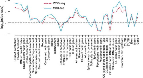 Figure 4. Genomic enrichment profiles across biological features are comparable for MBD-seq and WGB-seq.Methylation profiles across genomic features. The red line represents WGB-seq and the blue line MBD-seq enrichment profiles. The x-axis show the genomic feature tested and the y-axis the log10 of the odds ratio calculated from the 2 by 2 tables where loci were classified as methylated versus non-methylated and genomic features as present versus absent.