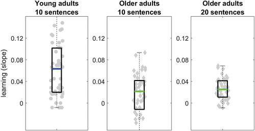 Figure 2. Rapid learning slopes in young and older adults. Box edges mark the 25th and 75th percentiles; lines within each box mark the median; whiskers are 1.5 the inter-quartile range. Grey symbols mark individual slopes. Re-plotted from the data reported in Rotman et al. (Citation2020), CC-BY-NC