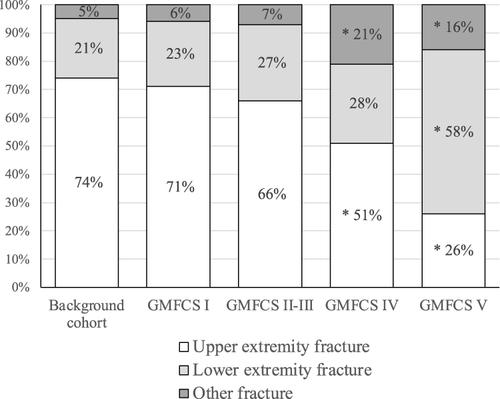 Figure 3 Anatomical distribution of fractures in children with and without CP at GMFCS levels I–V. GMFCS levels II and III were combined due to low numbers. *Different from background cohort (z-test p<0.001).