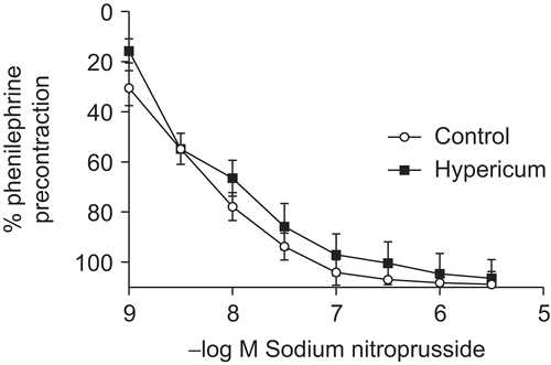 Figure 3.  Effect of HP (0.05 mg/ml) on sodium nitroprusside relaxation in aortic rings with endothelium.