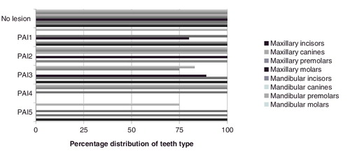 Figure 1. Distribution of the correlation of success rate between periapical condition and tooth type for the four-year observation period.