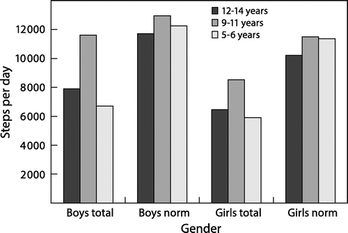 Figure 2: A comparison of this study population’s mean step counts (boys’ total and girls’ total) with the CANPLAY data norms (boys’ norm and girls’ norm) for different age groups.Citation9