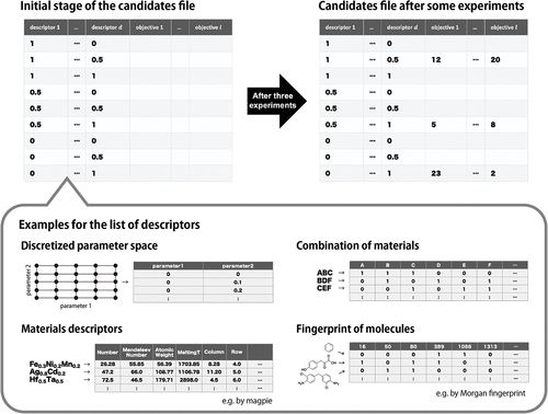 Figure 3. (Top panels) Examples of the candidates files of the initial stage and that after some experiments. Here, an example for the case that N=9 is shown. (Bottom panels) Examples for the list of descriptors depending on the types of search space. If the continuous parameter space is considered, D={xi}i=1,…,N is the discretized parameters. When the combination of materials is the search space, the bit strings where the material used is represented by 1 and the material not used is represented by 0 are prepared in D={xi}i=1,…,N. Furthermore, materials descriptors from compositions obtained by such as magpie [Citation36,Citation37] and fingerprint of molecules obtained by such as RDKit [Citation38] would be used as D={xi}i=1,…,N.