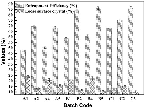 Figure 6. Bar graph representation of entrapment efficiency and loose surface crystal. Values are expressed in percentage. Vertical bars represent average value ± standard deviation.