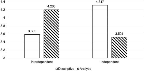 Figure 4 Effects of data presentation type on continuance participation intention in different self-construal types.