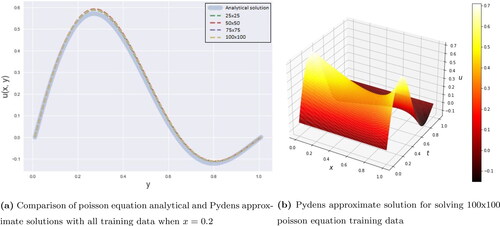 Figure 14. Comparison analytical and approximate solutions of PDE Poisson by using Pydens method.