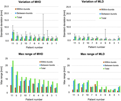 Figure 4. Standard deviations (upper two panels) and max range (lower two panels) for MHD and MLD are given per patient. All data are for bed 2. Beds 1 and 3 had similar distributions. The patients are sorted according to descending Total MHD max range.
