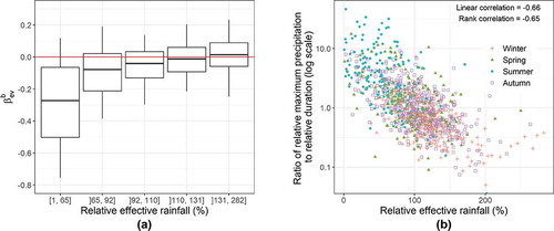 Figure 12. (a) Relationship between GR5H-I simulation of event effective rainfall and event bias (each class contains approximatively 211 events). (b) Relationship between GR5H-I simulation of event effective rainfall and precipitation intensity relative to event duration. The results are for 1054 events that took place in 80 catchments in which floods can occur in summer