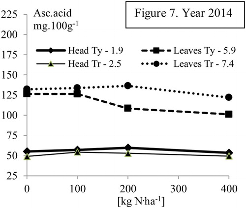 Figure 7. Effect of N treatment on ascorbic acid content (mg 100 g−1 f.w.) in cabbage heads and outer leaves, cv. Typhoon F1 (Ty) and Transam F1 (Tr). HSD (p = .05) in legend.