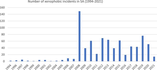Figure 2: Number of xenophobic incidents in South Africa by year (1994–2021)Source: Xenowatch (Citation2021)