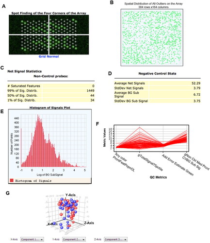 Figure 1. miRNA microarray quality control images. A. Reflects correct grid selection. B: Reflects clean chip cleaning. C. Reflects chip signal distribution range. D. Reflects background noise of chip. E. Reflects fluorescence signal distribution. F. Quality Control Metrics-plot of miRNA microarray data. Indicators are as follows: Any color PrcntFeatPopnOL: percentage content of Feature escape value; gTotalSignal75pctiIe: 75% value of all gene signals; Add Error Estimate Green: additional error value; gNon Ctrl Med Prcnt CVBG Sub Sig: coefficient of variation value to remove background signal. G. Each point represents one case. Red: early recurrence metastasis group. Blue: no recurrence metastasis group.