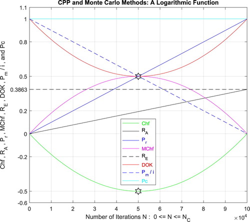 Figure 37. The CPP parameters and the Monte Carlo method for a logarithmic function.