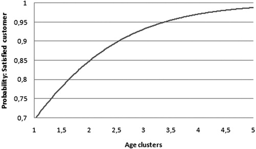 Figure 3. Probability of satisfied customer for age.