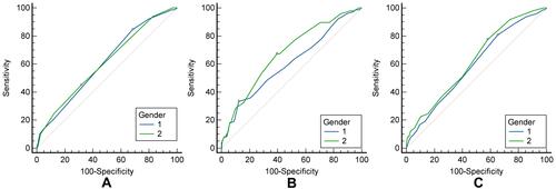 Figure 3 Gender disparity on different screening questionnaires. A gender value of 1 represents male and 2 represents female. (A) shows the ROC curve of gender disparity for the COPD-PS and the sensitivity for females is higher than males; (B) is the ROC curve of gender disparity for the COPD-SQ; (C) is the ROC curve of gender disparity for the COPD-MH. The marker points are shown as empty circles representing the best cut-off values. The self-designed COPD-MH had higher diagnostic efficiency and higher sensitivity with gender-specific cut-off values for both males and females.