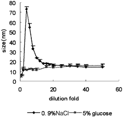 Figure 4 Effect of dilution on size of mixed micelles (n = 3).