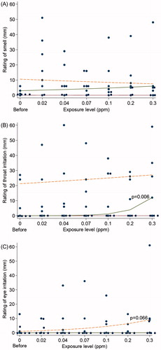 Figure 1. Ratings of smell (A), irritation in the throat (B), and irritation in the eyes (C) by Visual Analogue Scale (VAS) in eight volunteers in the pilot study with stepwise increasing concentrations of acrolein (10 min per step). The curves represent the 25th, 50th (median), and 75th percentile. Logistic quantile regression analysis revealed significant increased throat irritation (p = 0.006) for the 50th percentile and a tendency of increased eye irritation (p = 0.066) for the highest percentile.