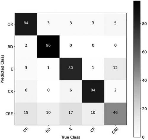 Figure 11. Confusion matrix for classification with SMOTE applied.