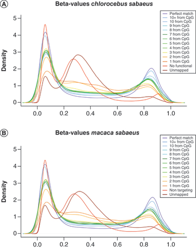 Figure 3. Density distribution of beta-values for mapped and unmapped Infinium 450K CpG probes. Mapped probes for Chlorocebus sabaeus(A) and Macaca mulatta(B) are classified into categories representing probes with a perfect match and according to the mismatch position localized from 1 bp to 10 bp or more from the CpG dinucleotide. Probes containing a mismatch localized at 1 or 2 bp (dark orange and orange) do no longer show the expected beta-value density distribution compared with the other mapped probes (yellow, greens, blues and purple). Nontargeting probes (red) and unmapped probes (dark red) have an aberrant beta-value distribution. For reasons of clarity only the average density curve derived from 21 Chlorocebus sabaeus and 25 Macaca mulatta samples is shown.