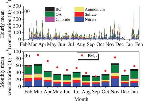 Figure 6. The composition of non-refractory-PM2.5 from February 2018 to Jan 2019