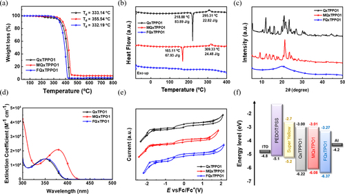 Figure 2. (a) TGA thermograms, (b) DSC thermograms, and (c) XRD data of QxTPPO1, MQxTPPO1, and FQxTPPO1, (d) UV-vis spectra in the chloroform solution, (e) CV curves of QxTPPO1, MQxTPPO1, and FQxTPPO1, and (f) Energy diagrams of all materials in the OLEDs.