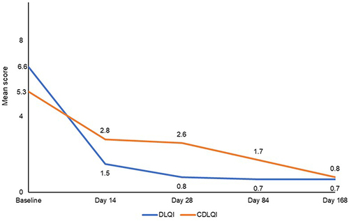 Figure 5 Evolution over time of quality of life (DLQI and CDLQI). Quality of life had significantly (p < 0.001) improved from baseline in the adult and paediatric population as early as D14.