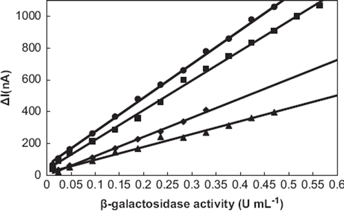 Figure 4. The effect of lactose concentration on the biosensor response [Lactose concentrations tested (mM): -▴-▴-:25, -♦-♦-: 50, -•-•-:100, -▪-▪-:150. Biosensor components: Glucose oxidase activity, percentage of glutaraldehyde and anilin concentrations were kept constant as 90 U, 2.5% and 0.4 M, respectively. Electropolymerization potential and polymerization period were 0.6 V and 90 s, respectively. Potential scan conditions: t.puls: 40 ms, t.meas:20 ms, U.step:6 mV, scan rate:20 mV s−1. Working buffer was 0.05 M and pH 4.8 citrate solution and contained 1mM ferricyanide as mediator 0.1 M lactose substrate of β-galactosidase, T = 35°C.]