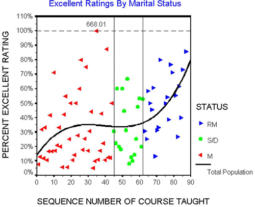 Figure 3. What personal factors might be related to the evaluation ratings?